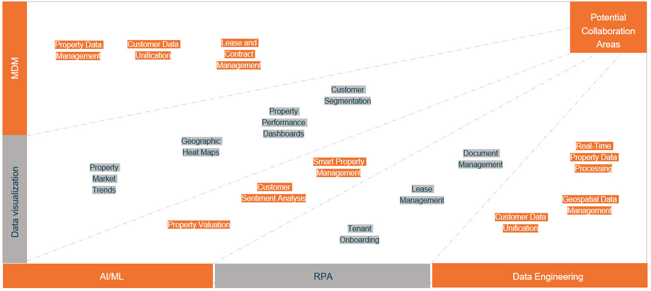 Data & Analytics delivery